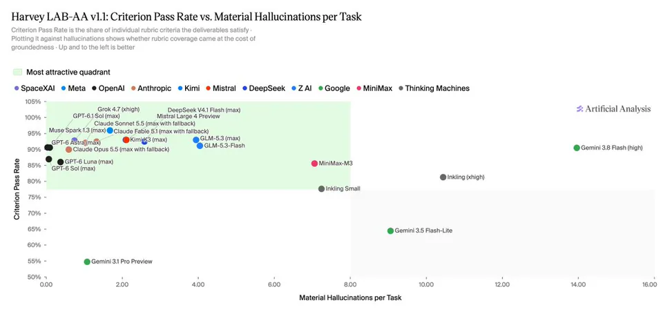Harvey LAB-AA v1.1: Criterion Pass Rate vs. Material Hallucinations per Task
Criterion Pass Rate is the share of individual rubric criteria the deliverables satisfy.
Plotting it against hallucinations shows whether rubric coverage came at the cost of groundedness · Up and to the left is better
Most attractive quadrant
SpaceXAI Meta OpenAI Anthropic Kimi Mistral DeepSeek Z AI Google MiniMax Thinking Machines
Grok 4.7 (xhigh) DeepSeek V4.1 Flash (max)
GPT-6.1 Sol (max) Mistral Large 4 Preview
Claude Sonnet 5.5 (max with fallback)
Muse Spark 1.3 (max) Claude Fable 5.1 (max with fallback) GLM-5.3 (max)
GPT-6 Astra (max) Kimi K3 (max) GLM-5.3-Flash
Claude Opus 5.5 (max with fallback)
GPT-6 Luna (max)
GPT-6 Sol (max)
MiniMax-M3
Inkling Small
Inkling (xhigh)
Gemini 3.8 Flash (high)
Gemini 3.5 Flash-Lite
Gemini 3.1 Pro Preview
Artificial Analysis