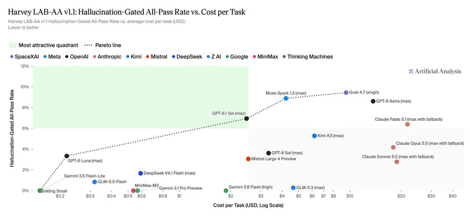 Harvey LAB-AA v1.1: Hallucination-Gated All-Pass Rate vs. Cost per Task
Harvey LAB-AA v1.1 Hallucination-Gated All-Pass Rate vs. average cost per task (USD).
Lower is better
Most attractive quadrant
Pareto line
SpaceXAI Meta OpenAI Anthropic Kimi Mistral DeepSeek Z AI Google MiniMax Thinking Machines
Artificial Analysis