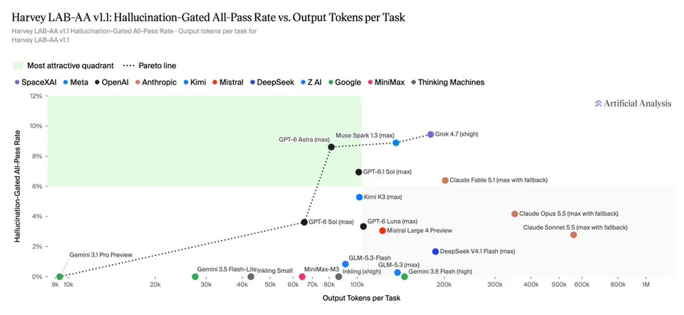Harvey LAB-AA v1.1: Hallucination-Gated All-Pass Rate vs. Output Tokens per Task