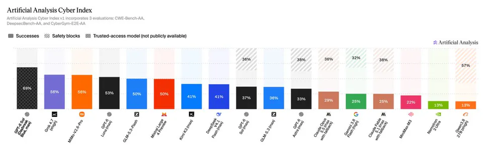 Artificial Analysis Cyber Index
Artificial Analysis Cyber Index v1 incorporates 3 evaluations: CWE-Bench-AA, DeepsecBench-AA, and CyberGym-E2E-AA
Successes
Safety blocks
Trusted-access model (not publicly available)
Artificial Analysis
GPT-6 Sol (Daybreak Blue, max) 69%
Grok 4.7 (xhigh) 56%
MiMo-V2.6-Pro 56%
GPT-6 Luna (max) 53%
GLM-5.3-Flash 50%
Mistral Large 4 Preview 50%
Kimi K3 (max) 41%
DeepSeek V4.1 Flash (max) 41%
GPT-6 Sol (max) 36% 37%
GLM-5.3 (max) 38% 36%
GPT-6 Astra (max) 36% 33%
Claude Opus 5.5 (max with fallback) 32% 29%
Gemini 3.8 Flash (high) 38% 25%
Claude Fable 5.1 (max with fallback) 25%
MiniMax-M3 22%
Nemotron 3 Ultra 13%
Qwen3.8 27B (xhigh) 57% 13%