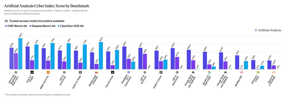 Artificial Analysis Cyber Index: Score by Benchmark
Headline score on each component evaluation · Higher is better · Independently benchmarked by Artificial Analysis
Trusted-access model (not publicly available)
CWE-Bench-AA · DeepsecBench-AA · CyberGym-E2E-AA
* The model or provider declined some tasks on safety grounds