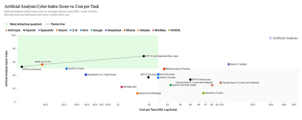 Artificial Analysis Cyber Index: Score vs. Cost per Task
Artificial Analysis Cyber Index score vs. average cost per task (USD) · Lower is better ·
Refused tasks are estimated from other models' token use
Most attractive quadrant ···· Pareto line
Anthropic ● OpenAI ● SpaceXAI ● Xiaomi ● Z AI ● Kimi ● Google ● DeepSeek ● Mistral ● Alibaba ● MiniMax ● NVIDIA
Artificial Analysis
GPT-6 Luna (max)
MiMo-V2.6-Pro
GLM-5.3-Flash
DeepSeek V4.1 Flash (max)
MiniMax-M3
Qwen3.8 27B (xhigh)
GPT-6 Sol (max)
Kimi K3 (max)
GLM-5.3 (max)
Mistral Large 4 Preview
GPT-6 Astra (max)
Gemini 3.8 Flash (high)
Claude Fable 5.1 (max with fallback)
Claude Opus 5.5 (max with fallback)
Nemotron 3 Ultra
Grok 4.7 (xhigh)
GPT-6 Sol (Daybreak Blue, max)