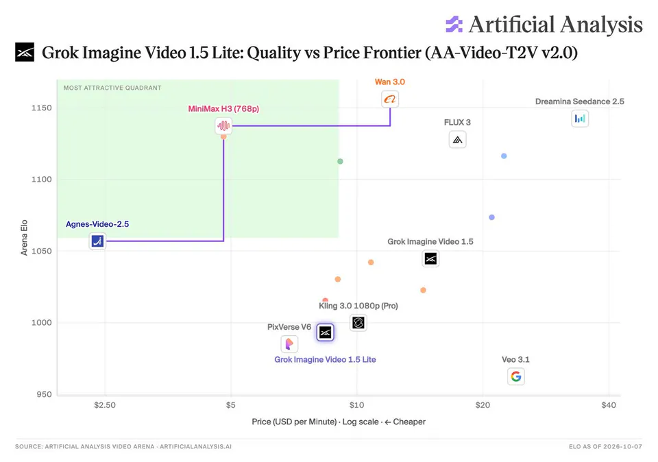 Grok Imagine Video 1.5 Lite: Quality vs Price Frontier (AA-Video-T2V v2.0); MOST ATTRACTIVE QUADRANT; MiniMax H3 (768p); Wan 3.0; Dreamina Seedance 2.5; FLUX 3; Agnes-Video-2.5; Grok Imagine Video 1.5; Kling 3.0 1080p (Pro); PixVerse V6; Grok Imagine Video 1.5 Lite; Veo 3.1; Arena Elo; Price (USD per Minute) · Log scale · ← Cheaper; SOURCE: ARTIFICIAL ANALYSIS VIDEO ARENA · ARTIFICIALANALYSIS.AI; ELO AS OF 2026-10-07