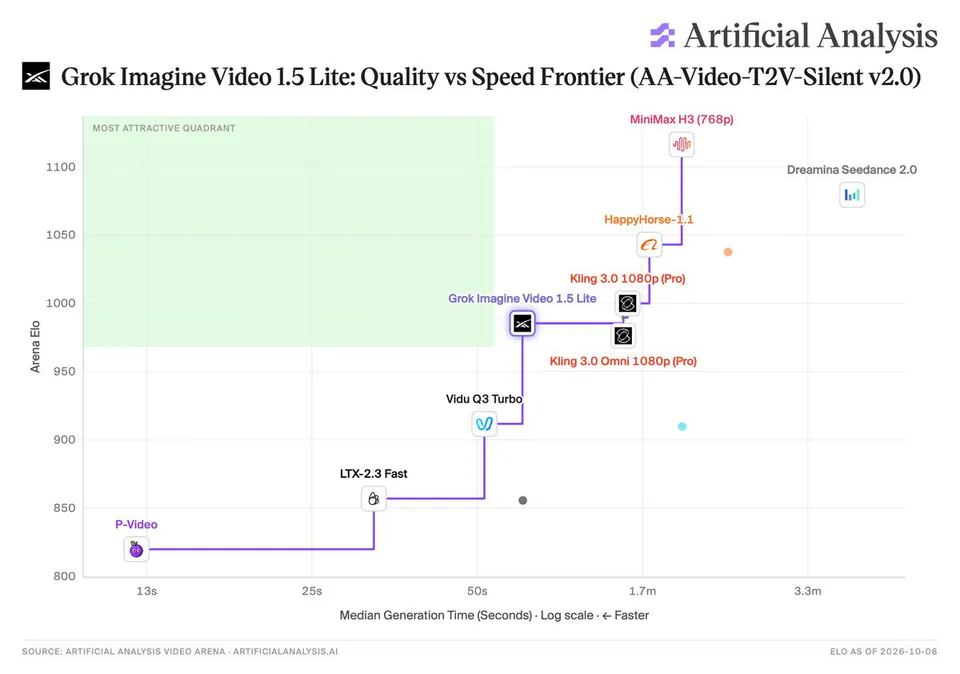 Artificial Analysis; Grok Imagine Video 1.5 Lite: Quality vs Speed Frontier (AA-Video-T2V-Silent v2.0); MOST ATTRACTIVE QUADRANT; Arena Elo; Median Generation Time (Seconds) · Log scale · ← Faster; Minimax H3 (768p); Dreamina Seedance 2.0; HappyHorse-1.1; Kling 3.0 1080p (Pro); Grok Imagine Video 1.5 Lite; Kling 3.0 Omni 1080p (Pro); Vidu Q3 Turbo; LTX-2.3 Fast; P-Video; SOURCE: ARTIFICIAL ANALYSIS VIDEO ARENA · ARTIFICIALANALYSIS.AI; ELO AS OF 2026-10-08