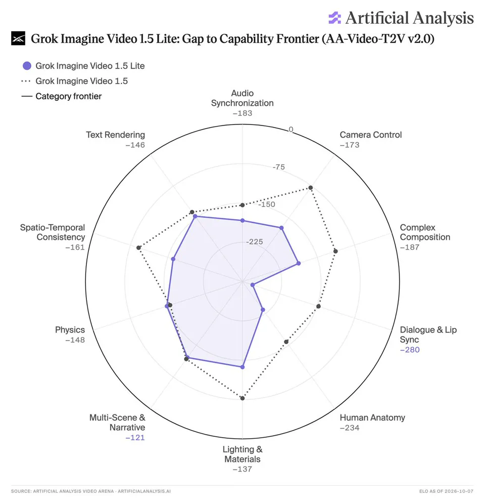Grok Imagine Video 1.5 Lite: Gap to Capability Frontier (AA-Video-T2V v2.0)
Audio Synchronization -183
Text Rendering -146
Camera Control -173
Complex Composition -187
Dialogue & Lip Sync -280
Human Anatomy -234
Lighting & Materials -137
Multi-Scene & Narrative -121
Physics -148
Spatio-Temporal Consistency -161