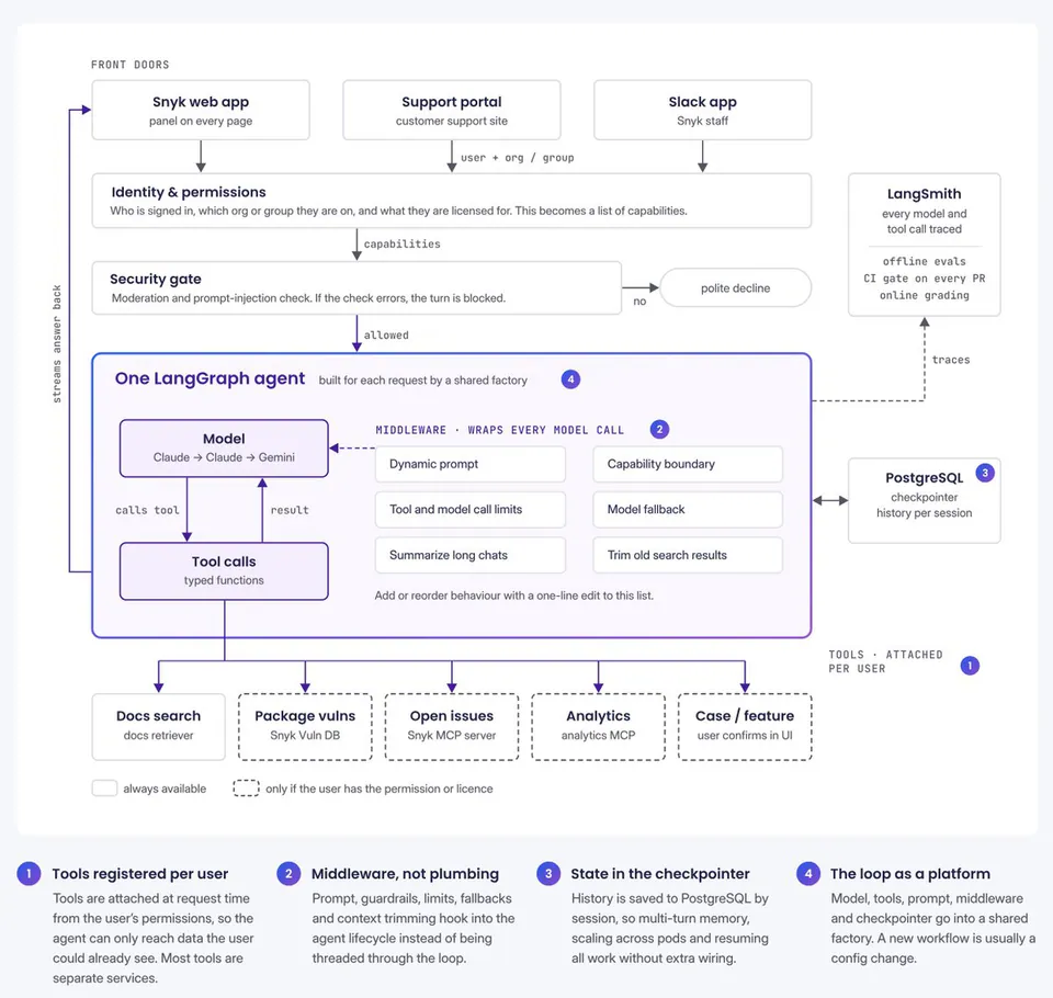 FRONT DOORS; Snyk web app; Support portal; Slack app; Identity & permissions; Security gate; LangSmith; One LangGraph agent; Model; Middleware; Tool calls; PostgreSQL; Docs search; Package vulns; Open issues; Analytics; Case / feature; 1 Tools registered per user; 2 Middleware, not plumbing; 3 State in the checkpointer; 4 The loop as a platform