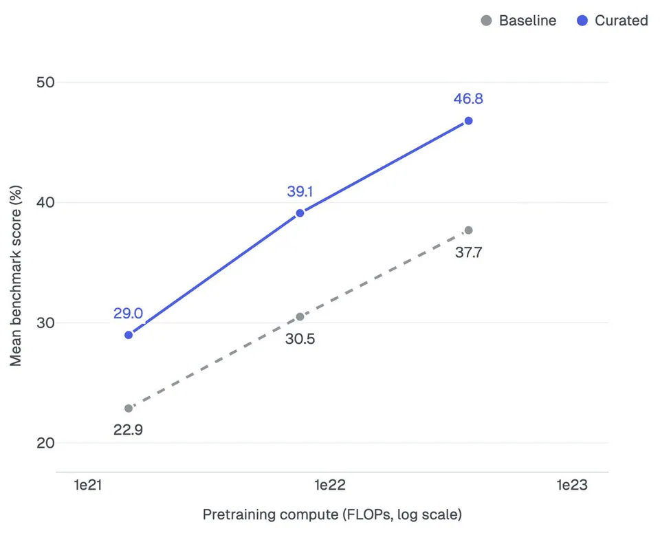 Baseline, Curated, 50, 40, 30, 20, 46.8, 39.1, 29.0, 37.7, 30.5, 22.9, Mean benchmark score (%), 1e21, 1e22, 1e23, Pretraining compute (FLOPs, log scale)