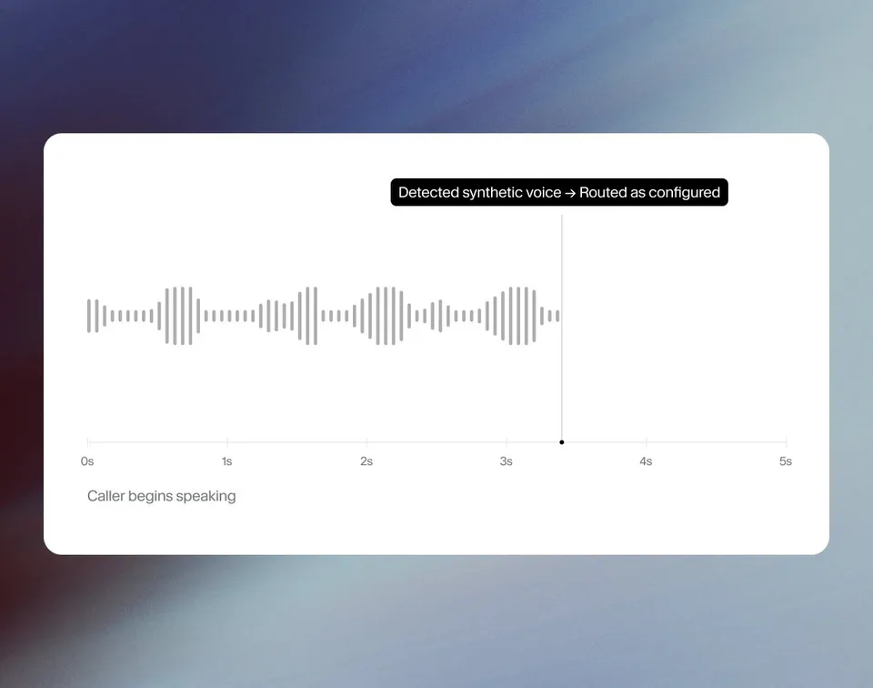 Detected synthetic voice → Routed as configured; 0s; 1s; 2s; 3s; 4s; 5s; Caller begins speaking