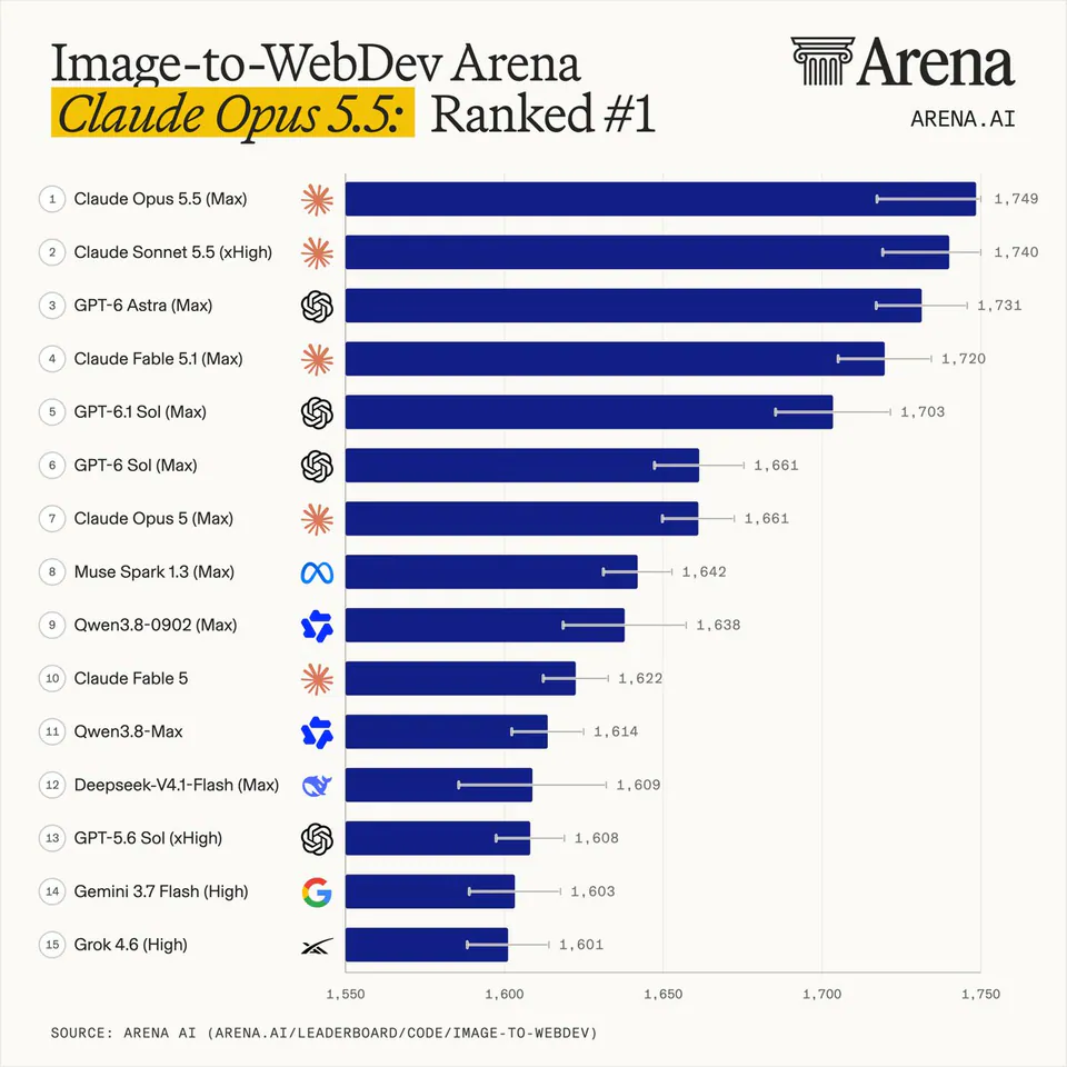 Image-to-WebDev Arena
Claude Opus 5.5: Ranked #1
1 Claude Opus 5.5 (Max) 1,749
2 Claude Sonnet 5.5 (xHigh) 1,740
3 GPT-6 Astra (Max) 1,731
4 Claude Fable 5.1 (Max) 1,720
5 GPT-6.1 Sol (Max) 1,703
6 GPT-6 Sol (Max) 1,661
7 Claude Opus 5 (Max) 1,661
8 Muse Spark 1.3 (Max) 1,642
9 Qwen3.8-0902 (Max) 1,638
10 Claude Fable 5 1,622
11 Qwen3.8-Max 1,614
12 Deepseek-V4.1-Flash (Max) 1,609
13 GPT-5.6 Sol (xHigh) 1,608
14 Gemini 3.7 Flash (High) 1,603
15 Grok 4.6 (High) 1,601
SOURCE: ARENA AI (ARENA.AI/LEADERBOARD/CODE/IMAGE-TO-WEBDEV)