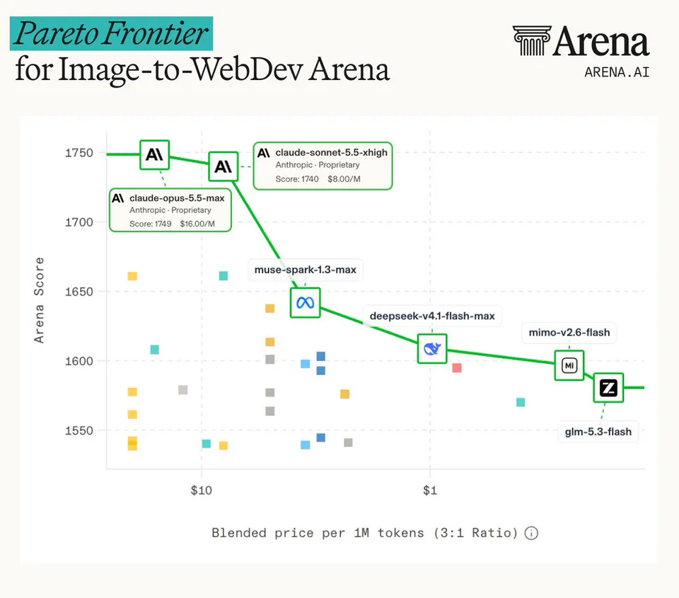Pareto Frontier for Image-to-WebDev Arena; ARENA.AI; Arena Score; 1750; 1700; 1650; 1600; 1550; claude-opus-5.5-max Anthropic · Proprietary Score: 1749 $16.00/M; claude-sonnet-5.5-xhigh Anthropic · Proprietary Score: 1740 $8.00/M; muse-spark-1.3-max; deepseek-v4.1-flash-max; mimo-v2.6-flash; glm-5.3-flash; $10; $1; Blended price per 1M tokens (3:1 Ratio)
