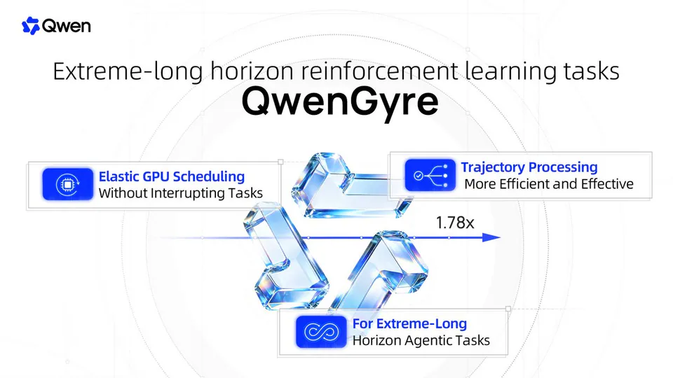 Qwen Extreme-long horizon reinforcement learning tasks QwenGyre Elastic GPU Scheduling Without Interrupting Tasks Trajectory Processing More Efficient and Effective 1.78x For Extreme-Long Horizon Agentic Tasks