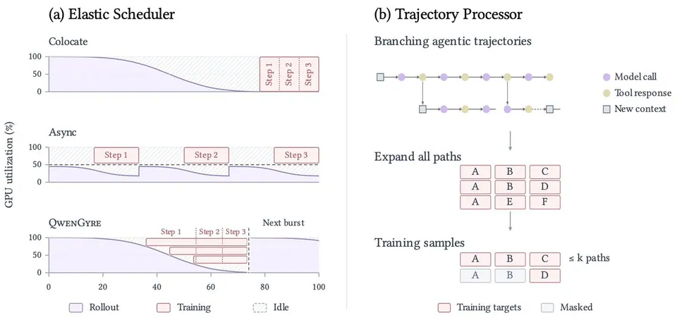 (a) Elastic Scheduler; Colocate; Async; QWENGYRE; Next burst; GPU utilization (%); Step 1; Step 2; Step 3; Rollout; Training; Idle; (b) Trajectory Processor; Branching agentic trajectories; Model call; Tool response; New context; Expand all paths; Training samples; Training targets; Masked; ≤ k paths
