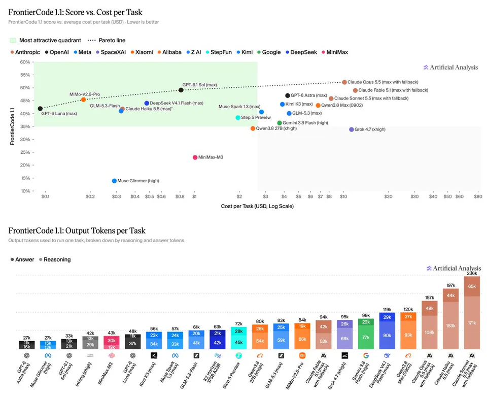 FrontierCode 1.1: Score vs. Cost per Task; FrontierCode 1.1: Output Tokens per Task; Artificial Analysis