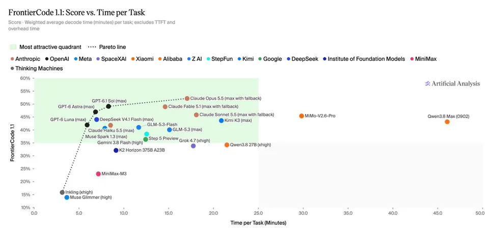 FrontierCode 1.1: Score vs. Time per Task
Score - Weighted average decode time (minutes) per task; excludes TTFT and overhead time
Most attractive quadrant
Pareto line
Anthropic OpenAI Meta SpaceXAI Xiaomi Alibaba Z AI StepFun Kimi Google DeepSeek Institute of Foundation Models MiniMax Thinking Machines
Artificial Analysis
FrontierCode 1.1
Time per Task (Minutes)