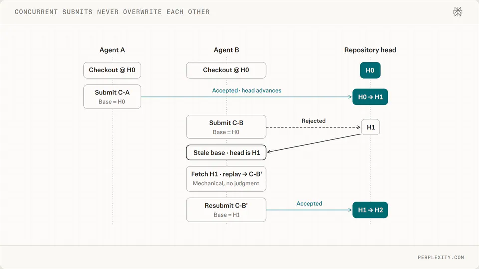 CONCURRENT SUBMITS NEVER OVERWRITE EACH OTHER
Agent A
Agent B
Repository head
H0
Checkout @ H0
Checkout @ H0
Submit C-A
Base = H0
Accepted · head advances
H0 → H1
Submit C-B
Base = H0
Rejected
H1
Stale base · head is H1
Fetch H1 · replay → C-B'
Mechanical, no judgment
Resubmit C-B'
Base = H1
Accepted
H1 → H2
PERPLEXITY.COM