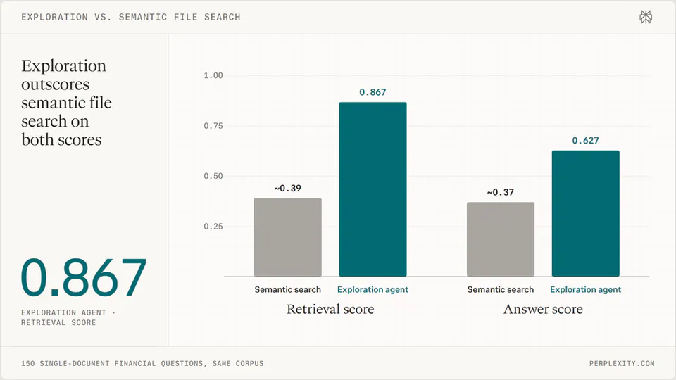 EXPLORATION VS. SEMANTIC FILE SEARCH; Exploration outscores semantic file search on both scores; 1.00; 0.75; 0.50; 0.25; ~0.39; 0.867; ~0.37; 0.627; Semantic search; Exploration agent; Retrieval score; Answer score; 0.867; EXPLORATION AGENT . RETRIEVAL SCORE; 150 SINGLE-DOCUMENT FINANCIAL QUESTIONS, SAME CORPUS; PERPLEXITY.COM