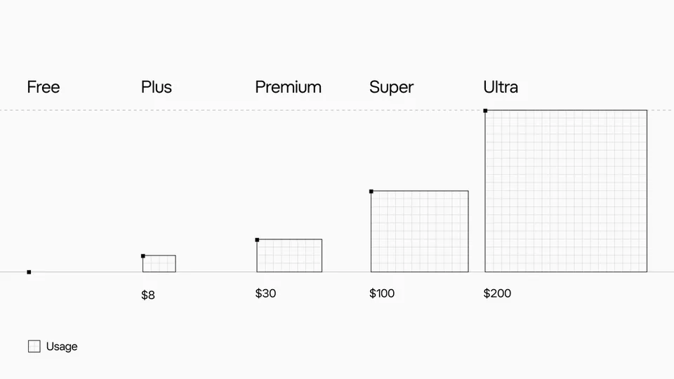 Free Plus Premium Super Ultra $8 $30 $100 $200 Usage