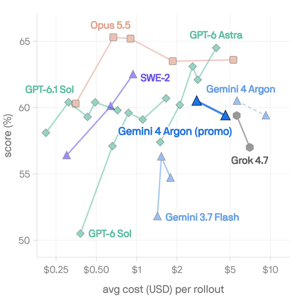 Opus 5.5, GPT-6 Astra, GPT-6.1 Sol, SWE-2, Gemini 4 Argon, Gemini 4 Argon (promo), Grok 4.7, Gemini 3.7 Flash, GPT-6 Sol, score (%), avg cost (USD) per rollout