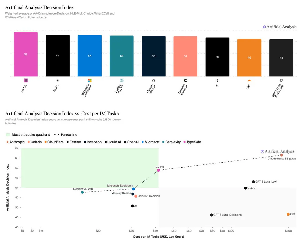 Artificial Analysis Decision Index
Weighted average of AA-Omniscience-Decision, HLE-MultiChoice, When2Call and WildGuardTest · Higher is better
Artificial Analysis Decision Index vs. Cost per 1M Tasks
Artificial Analysis Decision Index score vs. average cost per 1 million tasks (USD) · Lower is better
Most attractive quadrant ···· Pareto line
Anthropic · Celeris · Cloudflare · Fastino · Inception · Liquid AI · OpenAI · Microsoft · Perplexity · TypeSafe