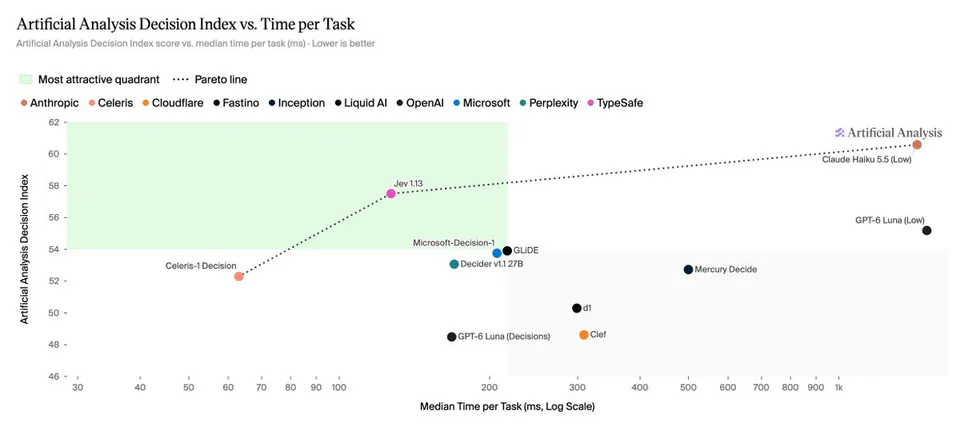Artificial Analysis Decision Index vs. Time per Task
Artificial Analysis Decision Index score vs. median time per task (ms) · Lower is better
Most attractive quadrant ···· Pareto line
Anthropic Celeris Cloudflare Fastino Inception Liquid AI OpenAI Microsoft Perplexity TypeSafe
Claude Haiku 5.5 (Low)
GPT-6 Luna (Low)
Jev 1.13
Celeris-1 Decision
Microsoft-Decision-1
GLiDE
Decider v1.1 27B
Mercury Decide
d1
GPT-6 Luna (Decisions)
Clef