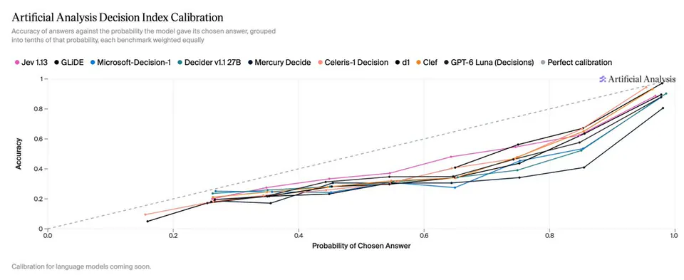 Artificial Analysis Decision Index Calibration; Accuracy of answers against the probability the model gave its chosen answer, grouped into tenths of that probability, each benchmark weighted equally; Jev 1.13; GLiDE; Microsoft-Decision-1; Decider v1.1 27B; Mercury Decide; Celeris-1 Decision; d1; Clef; GPT-6 Luna (Decisions); Perfect calibration; Calibration for language models coming soon.