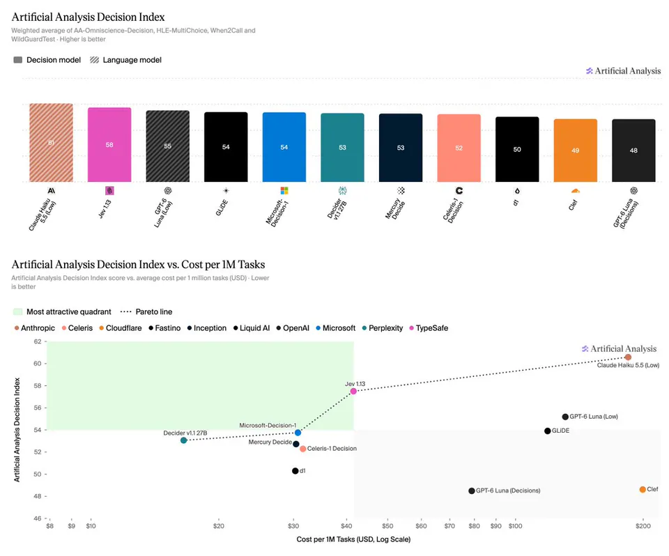 Artificial Analysis Decision Index; Weighted average of AA-Omniscience-Decision, HLE-MultiChoice, When2Call and WildGuardTest - Higher is better; Decision model; Language model; Artificial Analysis Decision Index vs. Cost per 1M Tasks; Artificial Analysis Decision Index score vs. average cost per 1 million tasks (USD) - Lower is better; Most attractive quadrant; Pareto line; Anthropic; Celeris; Cloudflare; Fastino; Inception; Liquid AI; OpenAI; Microsoft; Perplexity; TypeSafe; Claude Haiku 5.5 (Low); Jev 1.13; GPT-6 Luna (Low); GLIDE; Microsoft-Decision-1; Decider v1.1 27B; Mercury Decide; Celeris-1 Decision; d1; Clef; GPT-6 Luna (Decisions)