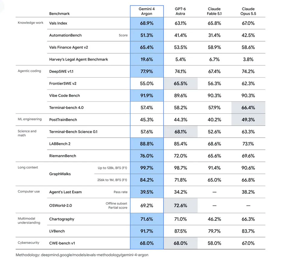 Benchmark | Gemini 4 Argon | GPT-6 Astra | Claude Fable 5.1 | Claude Opus 5.5
Knowledge work | Vals Index | 68.9% | 63.1% | 65.8% | 67.0%
AutomationBench Score | 51.3% | 41.4% | 31.4% | 42.5%
Vals Finance Agent v2 | 65.4% | 53.5% | 58.9% | 58.6%
Harvey's Legal Agent Benchmark | 19.6% | 5.4% | 6.7% | 3.8%
Agentic coding | DeepSWE v1.1 | 77.9% | 74.1% | 67.4% | 74.2%
FrontierSWE v2 | 55.0% | 65.5% | 56.3% | 62.3%
Vibe Code Bench | 91.9% | 89.6% | 90.3% | 90.3%
Terminal-bench 4.0 | 57.4% | 58.2% | 57.9% | 66.4%
ML engineering | PostTrainBench | 45.3% | 44.3% | 40.2% | 49.3%
Science and math | Terminal-Bench Science 0.1 | 57.6% | 68.1% | 52.6% | 63.3%
LABBench 2 | 88.8% | 85.4% | 68.6% | 73.1%
RiemannBench | 76.0% | 72.0% | 65.6% | 69.6%
Long context | GraphWalks Up to 128k, BFS (F1) | 99.7% | 98.7% | 91.4% | 90.6%
256k to 1M, BFS (F1) | 84.2% | 71.8% | 65.0% | 66.8%
Computer use | Agent's Last Exam Pass rate | 39.5% | 34.2% | — | 38.2%
OSWorld-2.0 Offline subset Partial score | 69.2% | 72.6% | — | —
Multimodal understanding | Chartography | 71.6% | 71.0% | 46.2% | 66.3%
LVBench | 91.7% | 87.5% | 79.7% | 83.7%
Cybersecurity | CWE-bench v1 | 68.0% | 68.0% | 58.0% | 67.0%
Methodology: deepmind.google/models/evals-methodology/gemini-4-argon