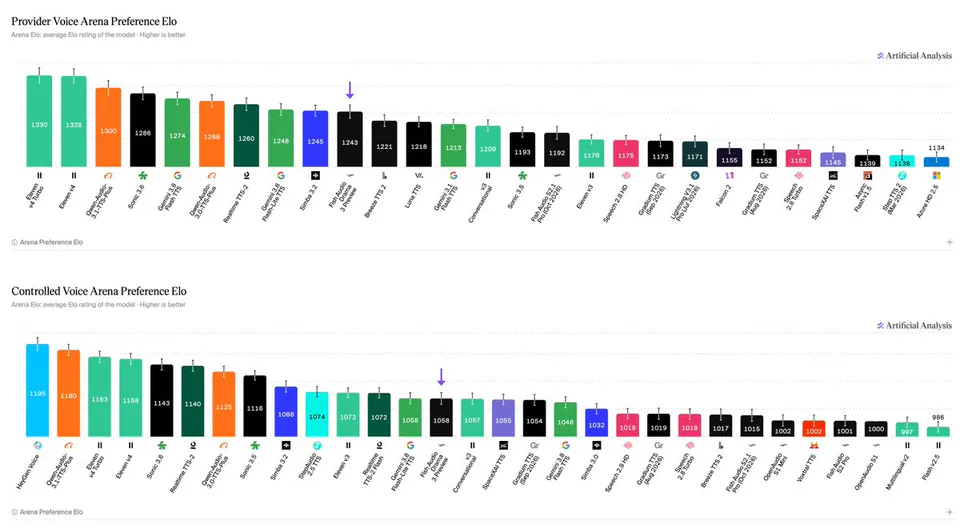 Provider Voice Arena Preference Elo; Controlled Voice Arena Preference Elo; Artificial Analysis