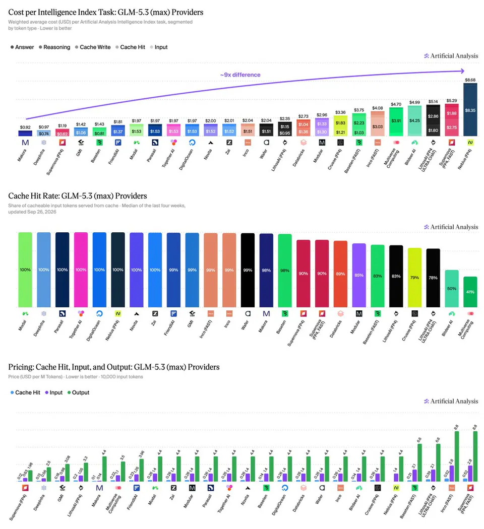 Cost per Intelligence Index Task: GLM-5.3 (max) Providers; Cache Hit Rate: GLM-5.3 (max) Providers; Pricing: Cache Hit, Input, and Output: GLM-5.3 (max) Providers