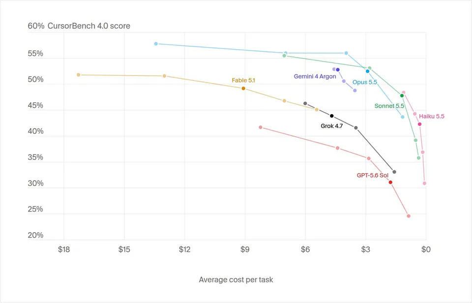60% CursorBench 4.0 score; Fable 5.1; Gemini 4 Argon; Opus 5.5; Sonnet 5.5; Haiku 5.5; Grok 4.7; GPT-5.6 Sol; $18; $15; $12; $9; $6; $3; $0; Average cost per task