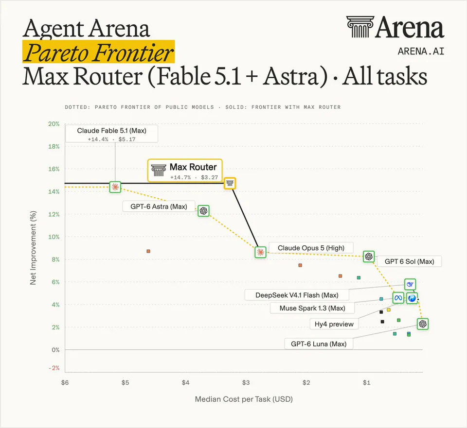 Agent Arena Pareto Frontier Max Router (Fable 5.1 + Astra) · All tasks DOTTED: PARETO FRONTIER OF PUBLIC MODELS · SOLID: FRONTIER WITH MAX ROUTER Claude Fable 5.1 (Max) +14.4% · $5.17 Max Router +14.7% · $3.27 GPT-6 Astra (Max) Claude Opus 5 (High) GPT 6 Sol (Max) DeepSeek V4.1 Flash (Max) Muse Spark 1.3 (Max) Hy4 preview GPT-6 Luna (Max)