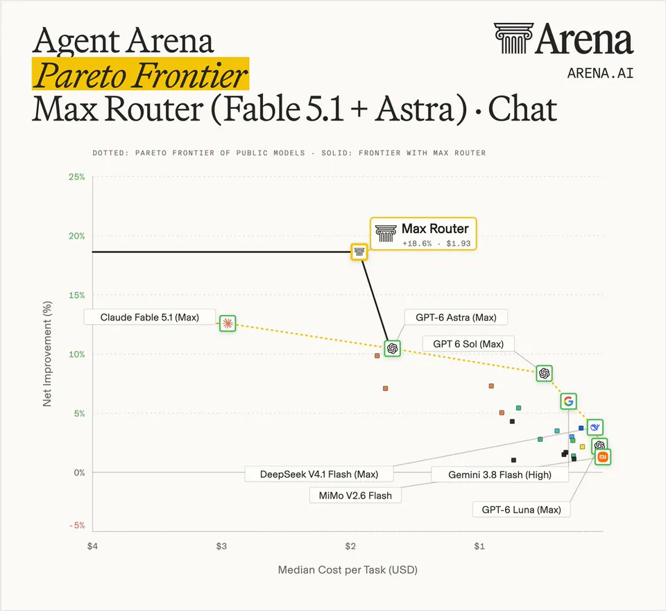 Agent Arena Pareto Frontier Max Router (Fable 5.1 + Astra) · Chat
DOTTED: PARETO FRONTIER OF PUBLIC MODELS · SOLID: FRONTIER WITH MAX ROUTER
Max Router +18.6% · $1.93
Claude Fable 5.1 (Max)
GPT-6 Astra (Max)
GPT 6 Sol (Max)
DeepSeek V4.1 Flash (Max)
MiMo V2.6 Flash
Gemini 3.8 Flash (High)
GPT-6 Luna (Max)
Net Improvement (%)
Median Cost per Task (USD)