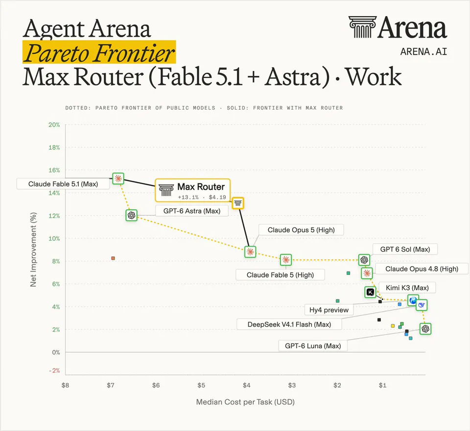Agent Arena Pareto Frontier Max Router (Fable 5.1 + Astra) · Work DOTTED: PARETO FRONTIER OF PUBLIC MODELS · SOLID: FRONTIER WITH MAX ROUTER Net Improvement (%) Median Cost per Task (USD) Claude Fable 5.1 (Max) Max Router +13.1% · $4.19 GPT-6 Astra (Max) Claude Opus 5 (High) Claude Fable 5 (High) GPT 6 Sol (Max) Claude Opus 4.8 (High) Kimi K3 (Max) Hy4 preview DeepSeek V4.1 Flash (Max) GPT-6 Luna (Max) ARENA.AI