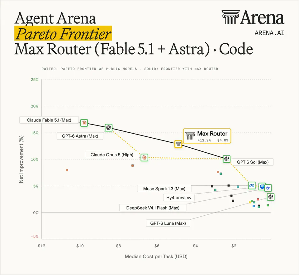 Agent Arena Pareto Frontier Max Router (Fable 5.1 + Astra) · Code DOTTED: PARETO FRONTIER OF PUBLIC MODELS · SOLID: FRONTIER WITH MAX ROUTER Max Router +12.9% · $4.89 Claude Fable 5.1 (Max) GPT-6 Astra (Max) Claude Opus 5 (High) GPT 6 Sol (Max) Muse Spark 1.3 (Max) Hy4 preview DeepSeek V4.1 Flash (Max) GPT-6 Luna (Max)