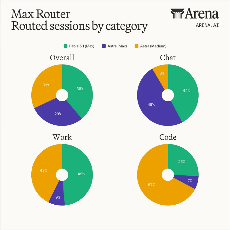 Max Router
Routed sessions by category
Arena
ARENA.AI
Fable 5.1 (Max)
Astra (Max)
Astra (Medium)
Overall
Chat
Work
Code
39% 29% 32%
42% 49% 8%
49% 9% 43%
26% 7% 67%