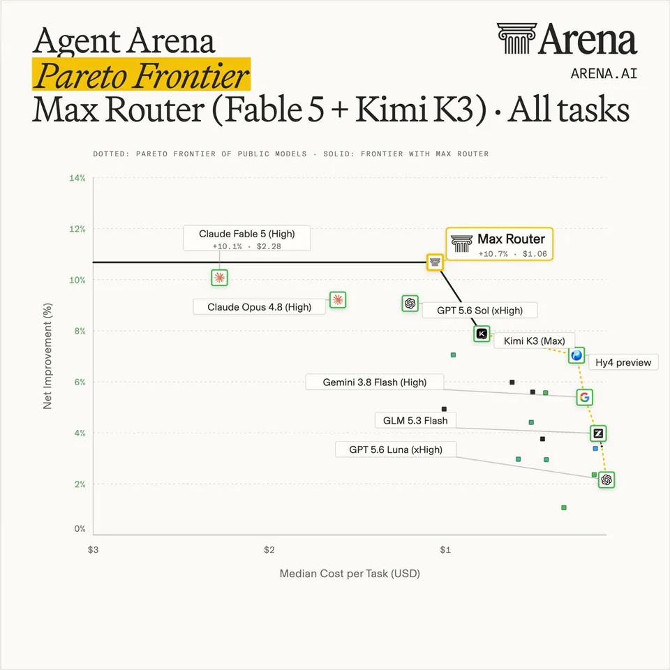 Agent Arena Pareto Frontier Max Router (Fable 5 + Kimi K3) · All tasks DOTTED: PARETO FRONTIER OF PUBLIC MODELS · SOLID: FRONTIER WITH MAX ROUTER Net Improvement (%) Median Cost per Task (USD) Claude Fable 5 (High) +10.1% · $2.28 Max Router +10.7% · $1.06 Claude Opus 4.8 (High) GPT 5.6 Sol (xHigh) Kimi K3 (Max) Hy4 preview Gemini 3.8 Flash (High) GLM 5.3 Flash GPT 5.6 Luna (xHigh)