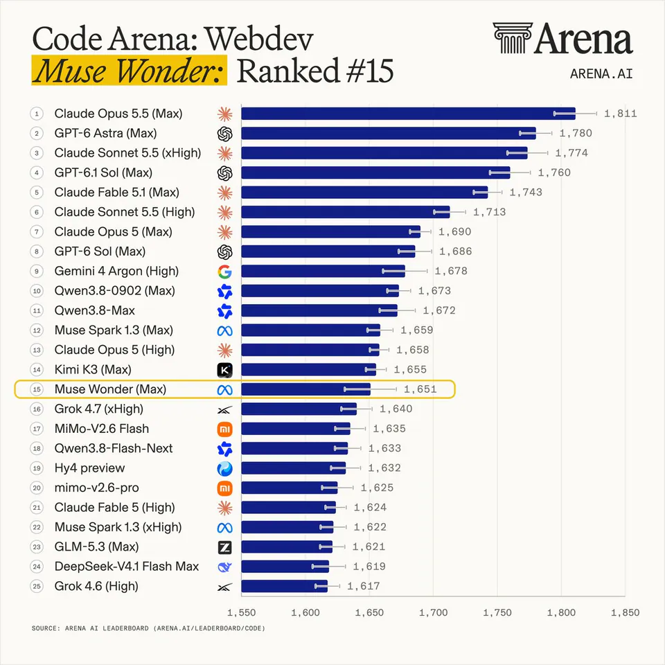 Code Arena: Webdev
Muse Wonder: Ranked #15
ARENA.AI
1 Claude Opus 5.5 (Max) 1,811
2 GPT-6 Astra (Max) 1,780
3 Claude Sonnet 5.5 (xHigh) 1,774
4 GPT-6.1 Sol (Max) 1,760
5 Claude Fable 5.1 (Max) 1,743
6 Claude Sonnet 5.5 (High) 1,713
7 Claude Opus 5 (Max) 1,690
8 GPT-6 Sol (Max) 1,686
9 Gemini 4 Argon (High) 1,678
10 Qwen3.8-0902 (Max) 1,673
11 Qwen3.8-Max 1,672
12 Muse Spark 1.3 (Max) 1,659
13 Claude Opus 5 (High) 1,658
14 Kimi K3 (Max) 1,655
15 Muse Wonder (Max) 1,651
16 Grok 4.7 (xHigh) 1,640
17 MiMo-V2.6 Flash 1,635
18 Qwen3.8-Flash-Next 1,633
19 Hy4 preview 1,632
20 mimo-v2.6-pro 1,625
21 Claude Fable 5 (High) 1,624
22 Muse Spark 1.3 (xHigh) 1,622
23 GLM-5.3 (Max) 1,621
24 DeepSeek-V4.1 Flash Max 1,619
25 Grok 4.6 (High) 1,617
SOURCE: ARENA AI LEADERBOARD (ARENA.AI/LEADERBOARD/CODE)