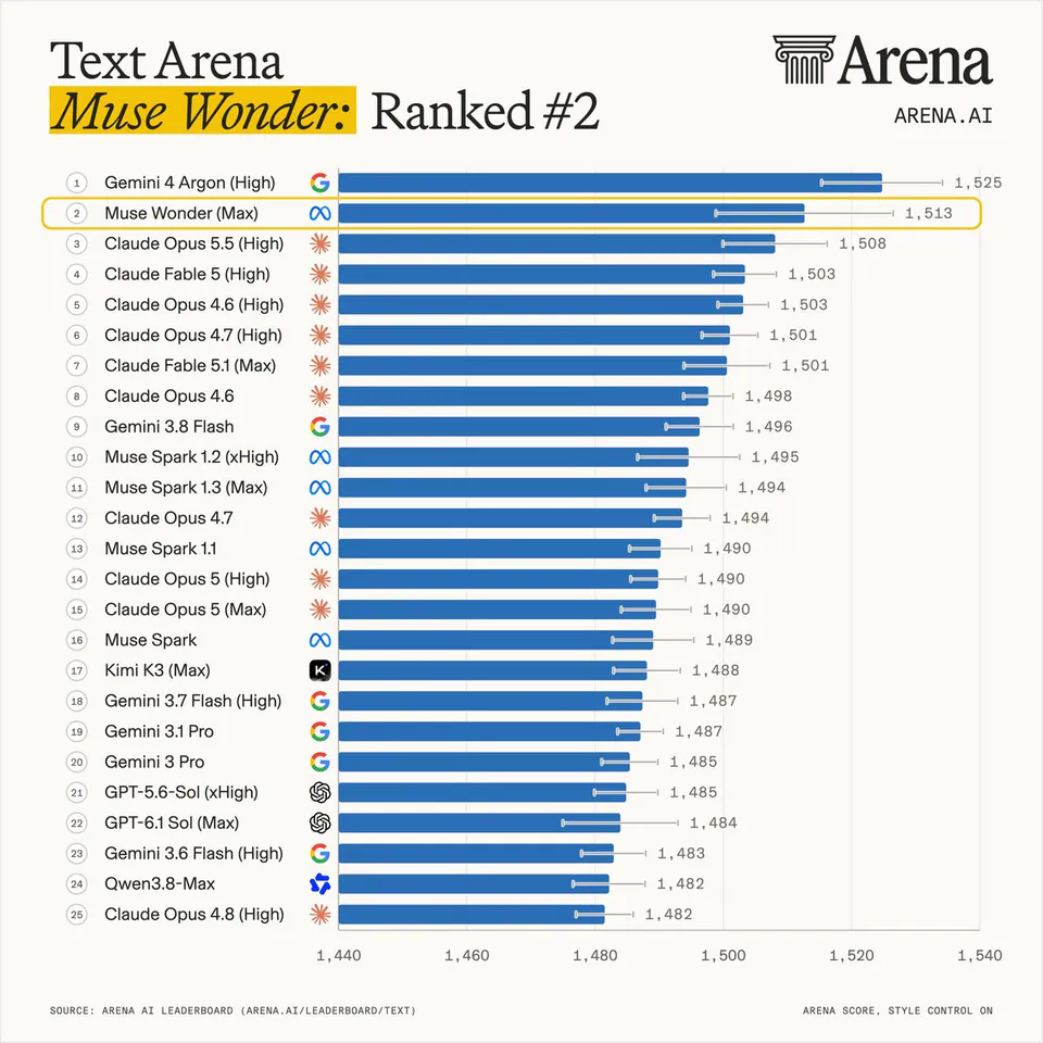 Text Arena Muse Wonder: Ranked #2 1 Gemini 4 Argon (High) 1,525 2 Muse Wonder (Max) 1,513 3 Claude Opus 5.5 (High) 1,508 4 Claude Fable 5 (High) 1,503 5 Claude Opus 4.6 (High) 1,503 6 Claude Opus 4.7 (High) 1,501 7 Claude Fable 5.1 (Max) 1,501 8 Claude Opus 4.6 1,498 9 Gemini 3.8 Flash 1,496 10 Muse Spark 1.2 (xHigh) 1,495 11 Muse Spark 1.3 (Max) 1,494 12 Claude Opus 4.7 1,494 13 Muse Spark 1.1 1,490 14 Claude Opus 5 (High) 1,490 15 Claude Opus 5 (Max) 1,490 16 Muse Spark 1,489 17 Kimi K3 (Max) 1,488 18 Gemini 3.7 Flash (High) 1,487 19 Gemini 3.1 Pro 1,487 20 Gemini 3 Pro 1,485 21 GPT-5.6-Sol (xHigh) 1,485 22 GPT-6.1 Sol (Max) 1,484 23 Gemini 3.6 Flash (High) 1,483 24 Qwen3.8-Max 1,482 25 Claude Opus 4.8 (High) 1,482