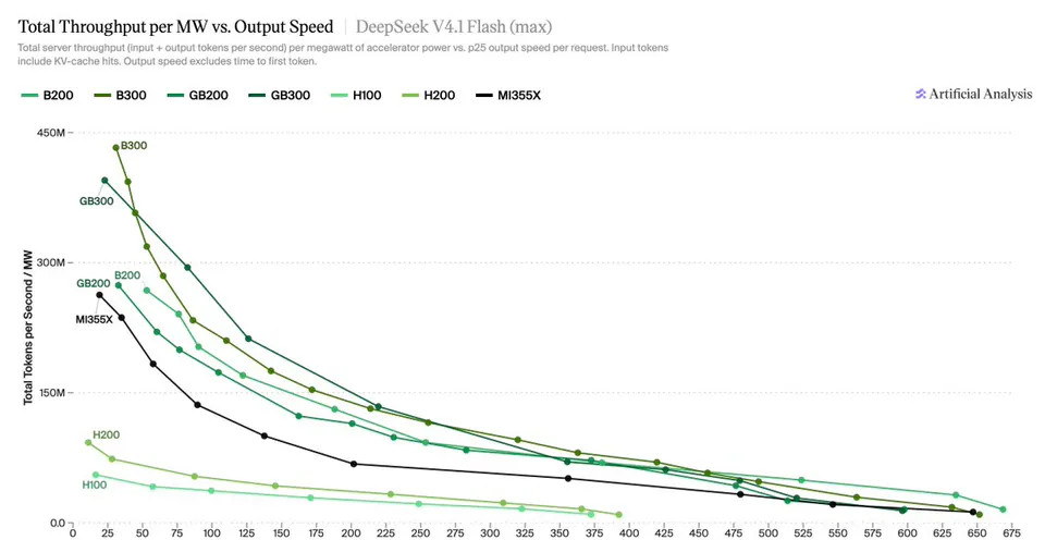 Total Throughput per MW vs. Output Speed | DeepSeek V4.1 Flash (max)
Total server throughput (input + output tokens per second) per megawatt of accelerator power vs. p25 output speed per request. Input tokens include KV-cache hits. Output speed excludes time to first token.
B200 B300 GB200 GB300 H100 H200 MI355X
Artificial Analysis