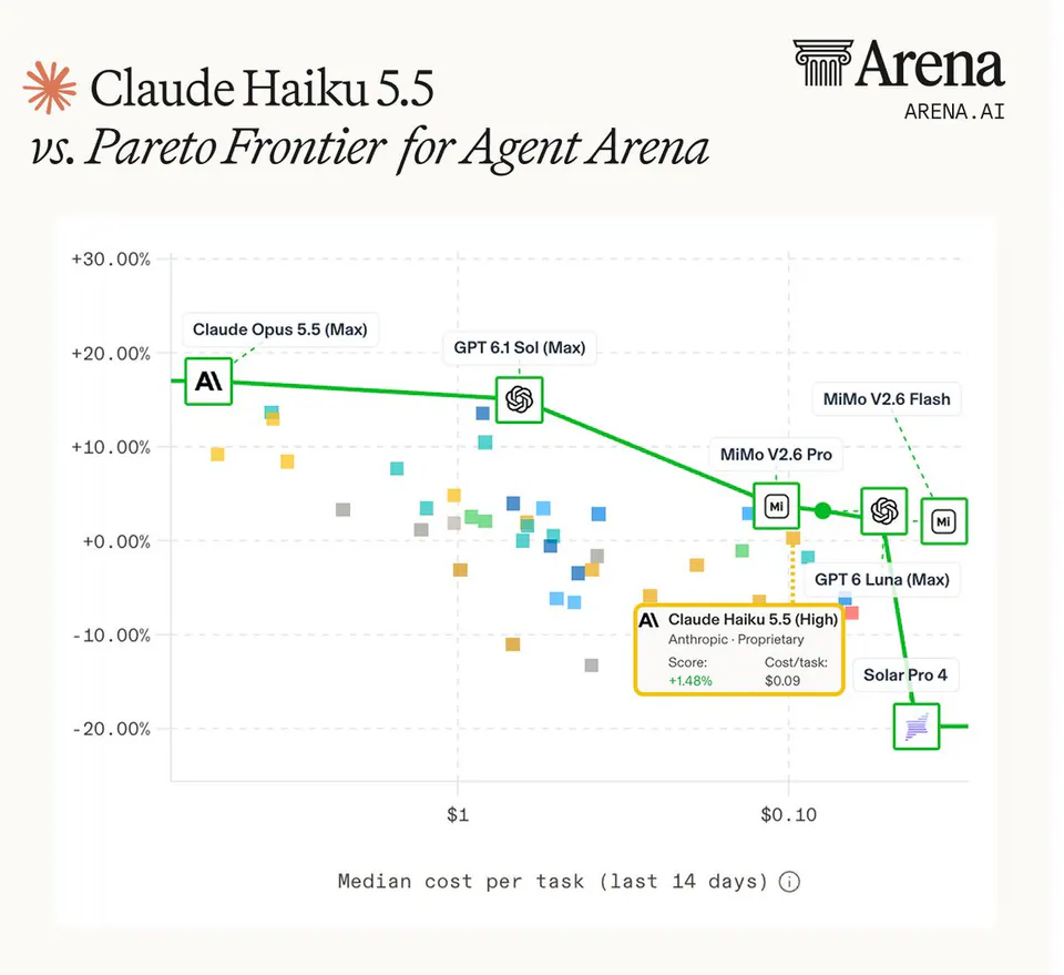 Claude Haiku 5.5 vs. Pareto Frontier for Agent Arena; Claude Opus 5.5 (Max); GPT 6.1 Sol (Max); MiMo V2.6 Flash; MiMo V2.6 Pro; GPT 6 Luna (Max); Solar Pro 4; Claude Haiku 5.5 (High) Anthropic · Proprietary Score: +1.48% Cost/task: $0.09; Median cost per task (last 14 days)