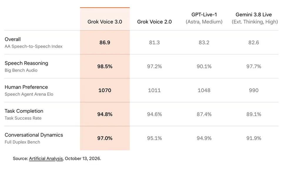 Grok Voice 3.0 | Grok Voice 2.0 | GPT-Live-1 (Astra, Medium) | Gemini 3.8 Live (Ext. Thinking, High)
Overall AA Speech-to-Speech Index | 86.9 | 81.3 | 83.2 | 82.6
Speech Reasoning Big Bench Audio | 98.5% | 97.2% | 90.1% | 97.7%
Human Preference Speech Agent Arena Elo | 1070 | 1011 | 1048 | 990
Task Completion Task Success Rate | 94.8% | 94.6% | 87.4% | 89.1%
Conversational Dynamics Full Duplex Bench | 97.0% | 95.1% | 94.9% | 91.9%
Source: Artificial Analysis, October 13, 2026.