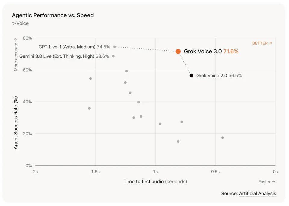 Agentic Performance vs. Speed τ-Voice; Agent Success Rate (%); Time to first audio (seconds); Grok Voice 3.0 71.6%; Grok Voice 2.0 56.5%; GPT-Live-1 (Astra, Medium) 74.5%; Gemini 3.8 Live (Ext. Thinking, High) 68.6%; Source: Artificial Analysis