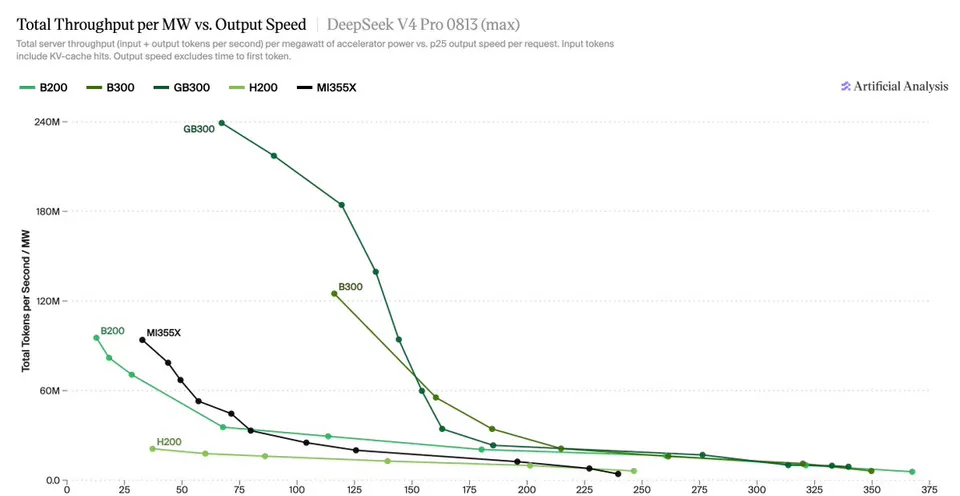 Total Throughput per MW vs. Output Speed | DeepSeek V4 Pro 0813 (max)
Total server throughput (input + output tokens per second) per megawatt of accelerator power vs. p25 output speed per request. Input tokens include KV-cache hits. Output speed excludes time to first token.
B200 B300 GB300 H200 MI355X
Artificial Analysis