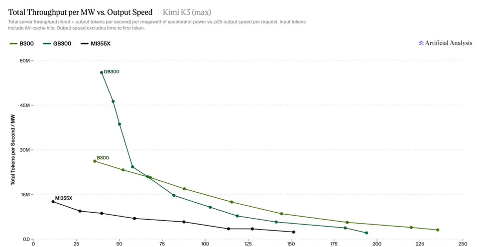 Total Throughput per MW vs. Output Speed | Kimi K3 (max)
Total server throughput (input + output tokens per second) per megawatt of accelerator power vs. p25 output speed per request. Input tokens include KV-cache hits. Output speed excludes time to first token.
B300
GB300
MI355X
Artificial Analysis