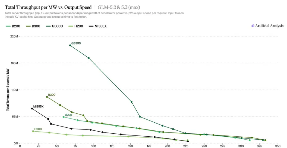 Total Throughput per MW vs. Output Speed | GLM-5.2 & 5.3 (max)
Total server throughput (input + output tokens per second) per megawatt of accelerator power vs. p25 output speed per request. Input tokens include KV-cache hits. Output speed excludes time to first token.
- B200 - B300 - GB300 - H200 - MI355X
Artificial Analysis