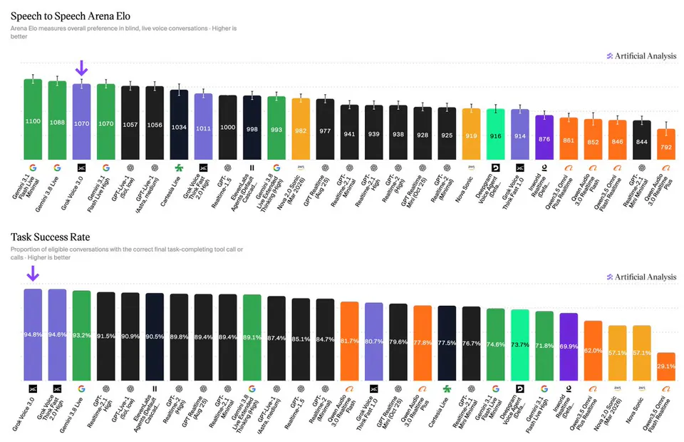Speech to Speech Arena Elo; Task Success Rate; Artificial Analysis