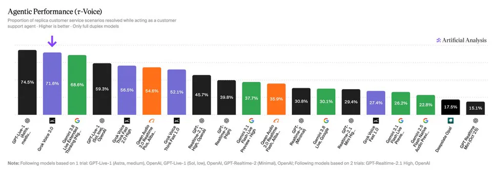 Agentic Performance (τ-Voice)
Proportion of replica customer service scenarios resolved while acting as a customer support agent · Higher is better · Only full duplex models
74.5% GPT-Live-1 (Astra, mediu...)
71.6% Grok Voice 3.0
68.6% Gemini 3.8 Live Extended Thinking (Hig...)
59.3% GPT-Live-1 (Sol, low), OpenAI
56.5% Grok Voice 3.0 Realtime Plus, Aliba...
54.6% Qwen Audio 3.0 Realtime Plus, Aliba...
52.1% Grok Voice Think Fast 1.0
45.7% GPT-Realtime-2 (High), OpenAI
39.8% GPT-Realtime-2 (Minimal)
37.7% Gemini 3.1 Flash Live Preview - High
35.9% Qwen Audio 3.0 Realtime Flash, Aliba...
30.8% GPT-Realtime-2 (Minimal)
30.1% Gemini 3.8 Live, Google
29.4% GPT-Realtime-2.1 Mini Hig...
27.4% Grok Voice Fast 1.0
26.2% Gemini 3.1 Flash Live Previe...
22.8% Gemini 2.5 Flash Native Audio Previ...
17.5% Deepslate Opal
15.1% GPT Realtime Mini (Oct '25)
Note: Following models based on 1 trial: GPT-Live-1 (Astra, medium), OpenAI, GPT-Live-1 (Sol, low), OpenAI, GPT-Realtime-2 (Minimal), OpenAI; Following models based on 2 trials: GPT-Realtime-2.1 High, OpenAI