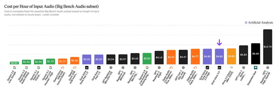 Cost per Hour of Input Audio (Big Bench Audio subset)
Cost to complete fixed 40-question Big Bench Audio subset based on length of input audio, normalized to hourly basis · Lower is better
Artificial Analysis
$0.84 Gemini 1.5 Flash Native Audio Dialog
$1.42 Gemini 1.5 Flash Live Preview
$1.50 Gemini 1.5 Flash Live Preview - High
$1.75 Qwen2-Audio-7B-Instruct (flash)
$2.26 Qwen2-Audio-7B-Instruct
$3.00 Grok Voice Fast 1.0
$3.00 Grok Voice Fast 1.0
$3.04 GPT-4o-mini (Oct '25)
$3.07 GPT-4o-mini (Minimal)
$3.45 GPT-4o-mini (High)
$3.50 Gemini 1.5 Pro Live Extended Thinking (High)
$4.14 GPT-4o (High)
$4.42 Qwen2-Audio-7B-Instruct (Sol, low), OpenAI
$4.47 Qwen2-Audio-7B-Instruct (Sol, low), OpenAI
$4.77 Qwen2-Audio-7B-Instruct (Sol, low), OpenAI
$4.80 Grok Voice Think Fast 2.0 High
$4.80 Grok Voice 3.0
$4.89 Nova 2.0 Sonic (Mar 2026)
$5.83 GPT-4o (Astra, mediu...)
$6.48 Deepslate Opal
$10.75 GPT-4o (High, OpenAI)