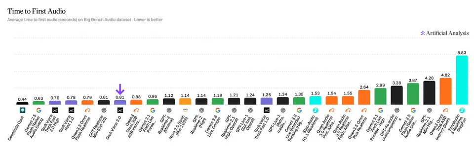 Time to First Audio
Average time to first audio (seconds) on Big Bench Audio dataset · Lower is better
Artificial Analysis
0.44 Deepslate Opal
0.63 Gemini 2.5 Flash Native Audio Dialog
0.70 Grok Voice Think Fast 2.0 High
0.78 Grok Voice Fast 1.0
0.79 Qwen3.5 Omni Flash Realtime
0.81 GPT Realtime Mini (Oct '25)
0.81 Grok Voice 3.0
0.88 Qwen3 Omni 30B Instru...
0.96 Gemini 3.1 Flash Live Previe...
1.12 GPT-Realtime-2 (Minimal)
1.14 Nova 2.0 Sonic (Mar 2026)
1.14 GPT-Realtime-2 (High)
1.18 Gemini 3.8 Live, Google
1.21 GPT-Realtime-2.1 High, OpenAI
1.24 GPT-Live-1 (Sol, low), OpenAI
1.25 Grok Voice Think Fast 1.0
1.34 GPT-Live-1 (Astra, mediu...
1.35 Gemini 3.8 Live Extended Thinking (Hig...
1.53 Step-Audio R1.1 (Realtime)
1.54 Qwen Audio 3.0 Realtime Plus, Aliba...
1.55 Qwen Audio 3.0 Realtime Flash, Aliba...
2.64 Qwen3.5 Omni Plus Realtime
2.99 Gemini 3.1 Flash Live Preview - High
3.38 GPT-4o audio chatcompletion
3.87 Gemini 2.5 Flash Native Audio Dial...
4.28 GPT-Realtime-2.1 Mini Hig...
4.82 Qwen3 Omni 30B A3B Instruct (flash)
8.83 StepAudio 3 Realtime, StepFun