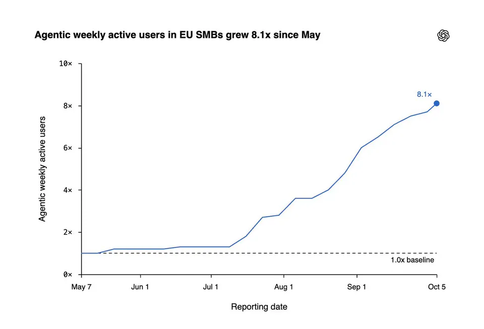 Agentic weekly active users in EU SMBs grew 8.1x since May; 1.0x baseline; May 7; Jun 1; Jul 1; Aug 1; Sep 1; Oct 5; Reporting date; Agentic weekly active users